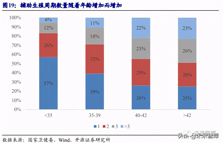 2020年辅助生殖行业研究报告（4）