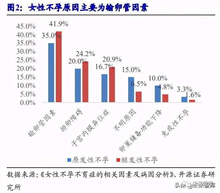 2020年辅助生殖行业研究报告（3）