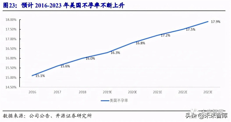 2020年辅助生殖行业研究报告（2）