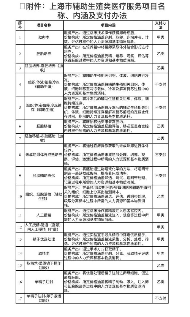 6月1日起，上海将12项辅助生殖技术纳入医保支付